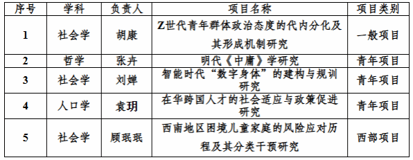 国产无码
教师获批5项2024年度国家社科基金项目立项