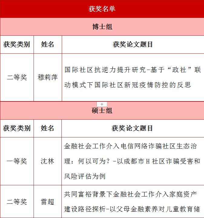 国产无码
6名MSW学子在第十三届全国社会工作大学生论坛暨第六届研究生论坛获奖